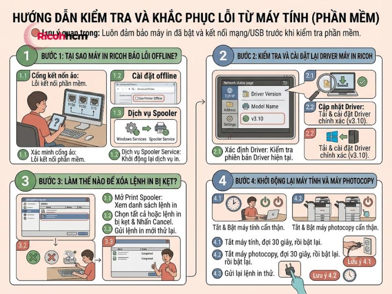 Xử lý sự cố khi máy photo Ricoh không in được qua mạng LAN